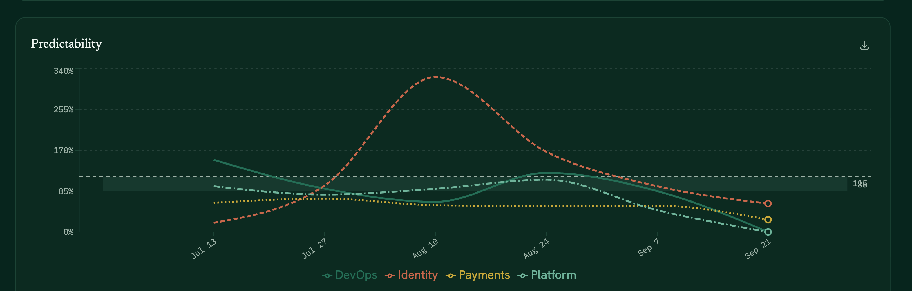 Ometo Delivery aggregate across all teams, comparing each team against its own baseline as a coaching view rather than a ranking.