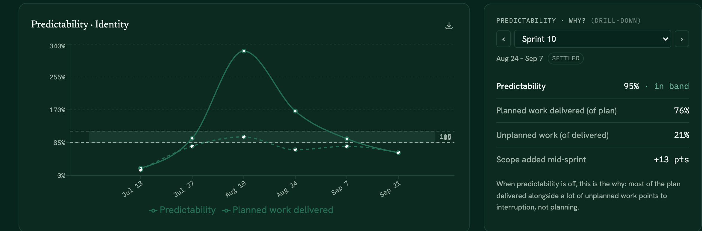 Ometo Delivery view for one team: a predictability trend beside a sprint drill-down showing unplanned work and scope added mid-sprint.